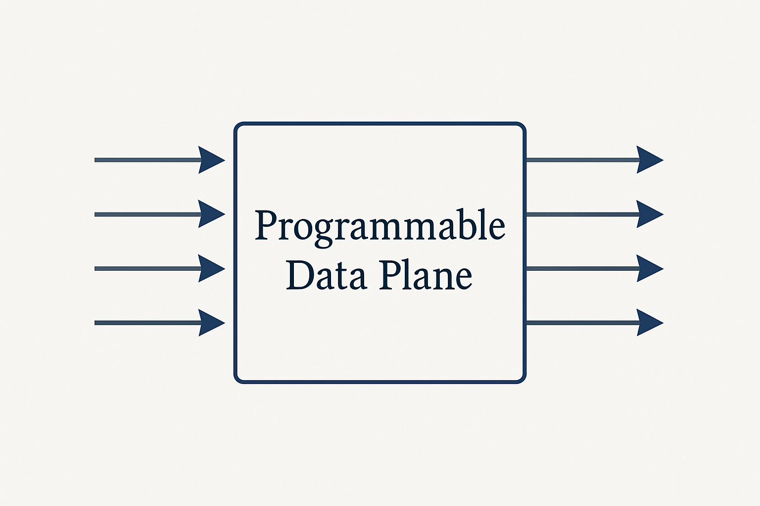 Diagrama conceitual do Plano de Dados Programável (Programmable Data Plane) em um switch, mostrando o fluxo de dados de entrada e saída.
